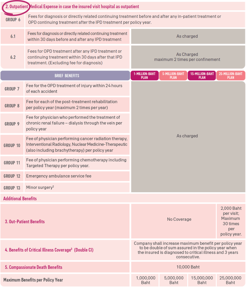 Image of a table describing the OPD benefits of AIA Health Happy insurance policy